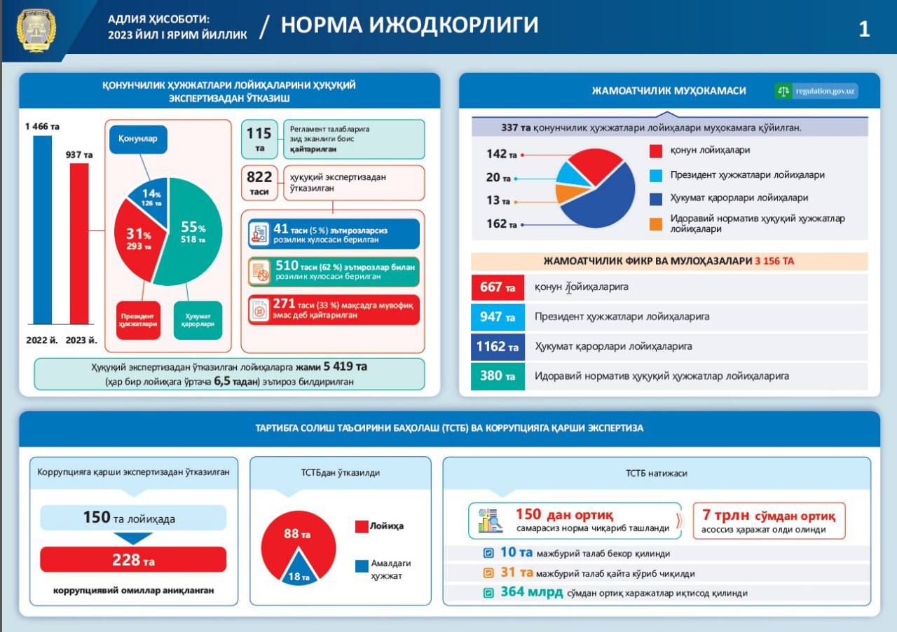 Test adliya. Адлия вазирлиги. Вазорати Адлия логотип. Аудиторлик ҳисоботи ва хулосаси.. Коррупцияга.